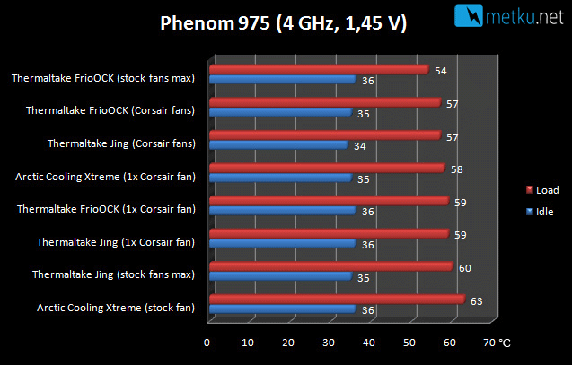 Air Cooler Roundup - Arctic Cooling vs. Thermaltake