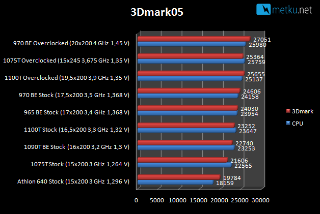 AMD 1100T Black Edition - Jälleen uusi tehohyppäys AMD:n suoritinperheeltä