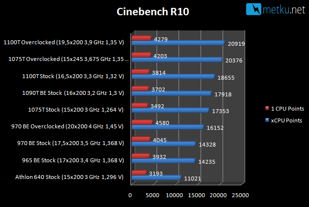 AMD 1100T Black Edition - Jälleen uusi tehohyppäys AMD:n suoritinperheeltä