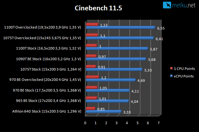 AMD 1100T Black Edition - Jälleen uusi tehohyppäys AMD:n suoritinperheeltä