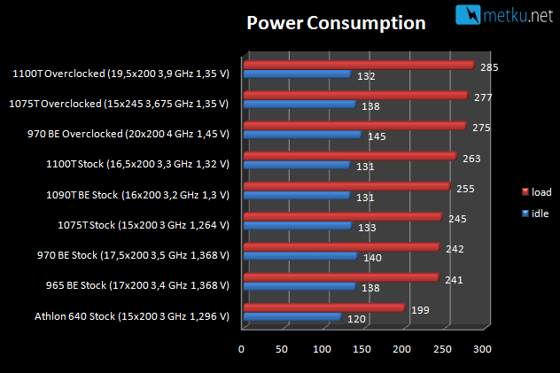 AMD 1100T Black Edition - Jälleen uusi tehohyppäys AMD:n suoritinperheeltä