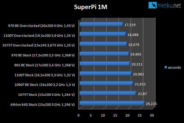 AMD 1100T Black Edition - Jälleen uusi tehohyppäys AMD:n suoritinperheeltä