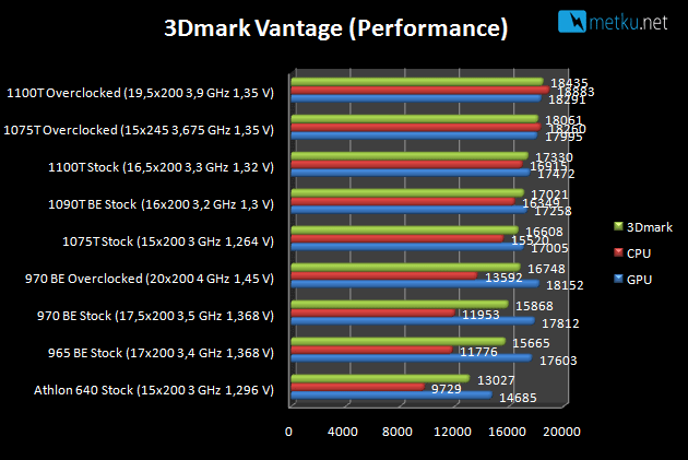 AMD 1100T Black Edition - Jälleen uusi tehohyppäys AMD:n suoritinperheeltä