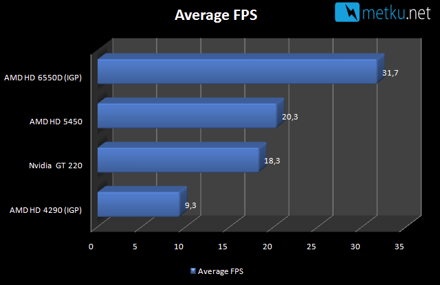 AMD A8 3850  A-series APU - Great performance + reasonable power consumption on a single package
