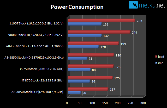 AMD A8 3850  A-series APU - Great performance + reasonable power consumption on a single package