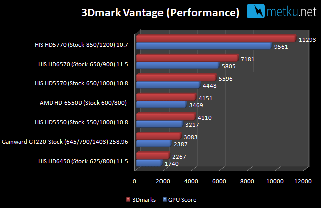 AMD A8 3850  A-series APU - Great performance + reasonable power consumption on a single package
