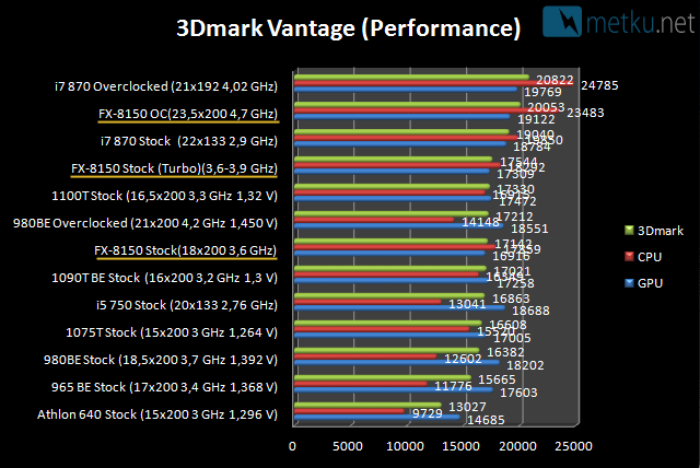 AMD FX-8150 CPU - Bulldozer CPUs are finally here!