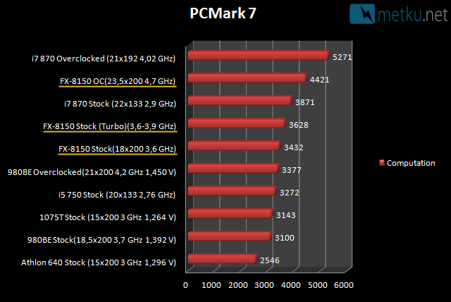 AMD FX-8150 CPU - Bulldozer CPUs are finally here!