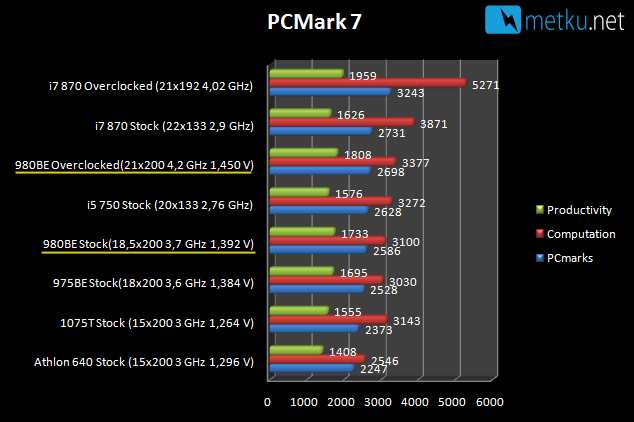 AMD Phenom II X4 980 Black Edition - Upgraded power from AMD