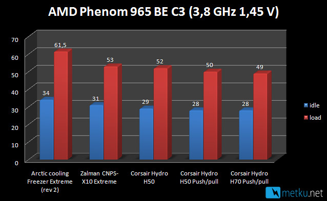 Corsair Hydro H70 - All-In-One water cooling for CPU