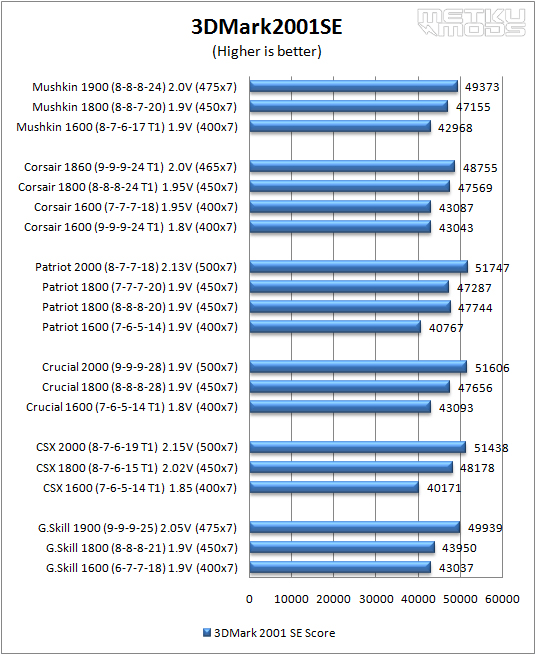 DDR3 Memory Roundup (G.SKILL, CSX, Crucial, Patriot, Corsair and Mushkin)