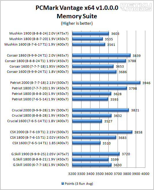 DDR3 Memory Roundup (G.SKILL, CSX, Crucial, Patriot, Corsair and Mushkin)