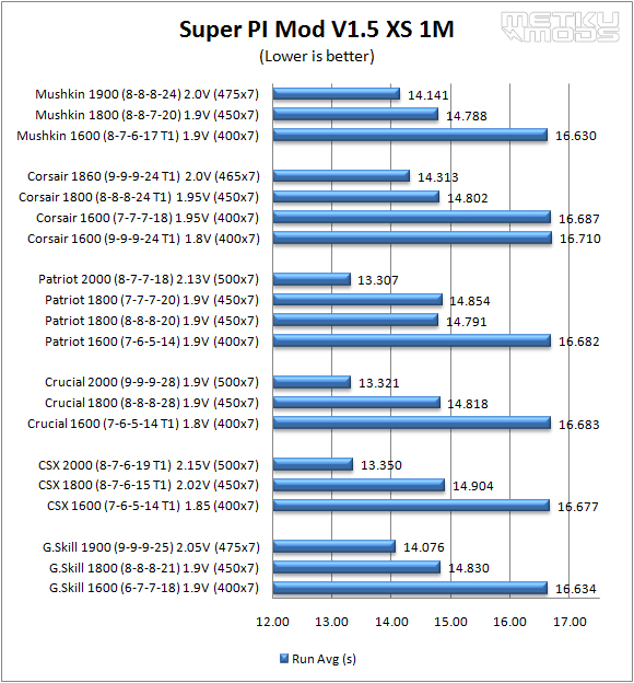 DDR3 Memory Roundup (G.SKILL, CSX, Crucial, Patriot, Corsair and Mushkin)