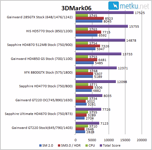 Gainward GeForce GT220 1024MB - Budjettinäyttis kevyeen käyttöön