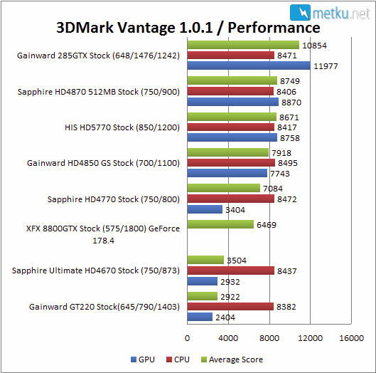Gainward GeForce GT220 1024MB - Budjettinäyttis kevyeen käyttöön
