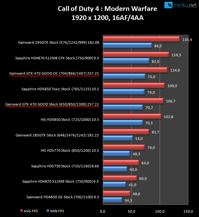 Gainward GTX470 Golden Sample - GOOD - Golden Samplen hohdokasta voimaa