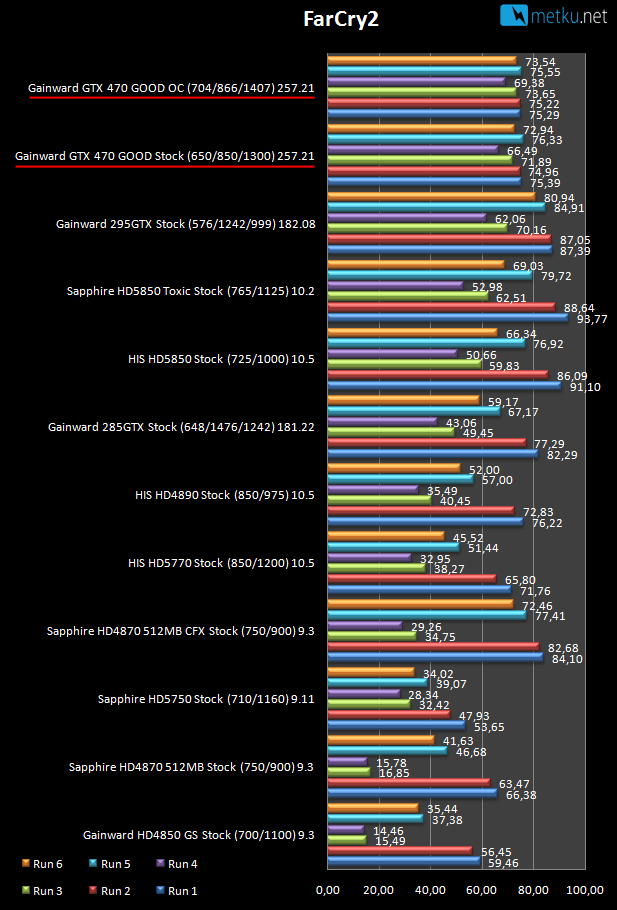 Gainward GTX470 Golden Sample - GOOD - Golden Samplen hohdokasta voimaa