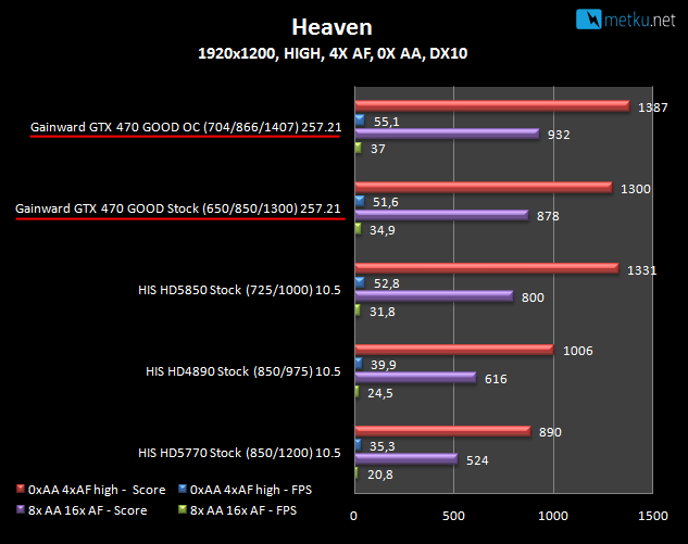 Gainward GTX470 Golden Sample - GOOD - Golden Samplen hohdokasta voimaa