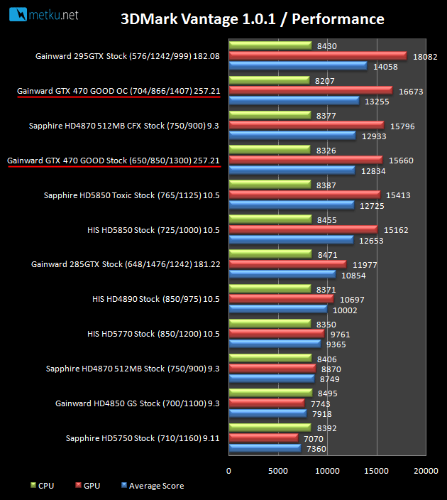 Gainward GTX470 Golden Sample - GOOD - Golden Samplen hohdokasta voimaa