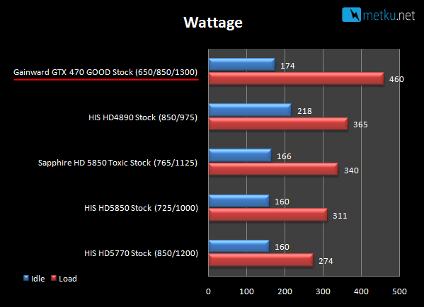 Gainward GTX470 Golden Sample - GOOD - Golden Samplen hohdokasta voimaa