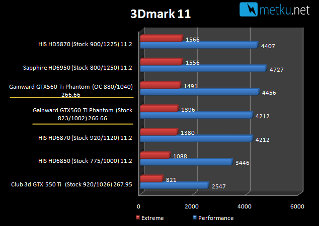 Gainward GTX 560 Ti 2048MB - Ripeää ruudunpiirtoa lyhyellä kortilla
