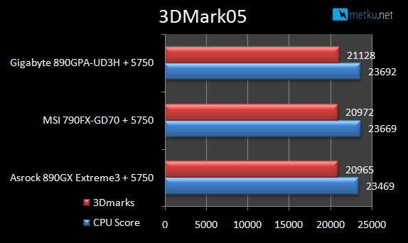 AMD 890GX<br>Gigabyte vs. ASRock - Two motherboard with AMD 890GX chipset