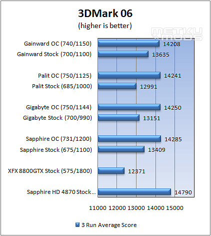 Ati HD4850 Roundup (Gainward, Sapphire, Gigabyte and Palit)