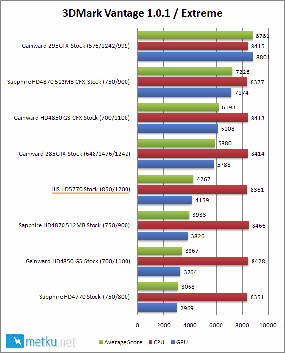 HIS HD5770 1 GB Graphics Card