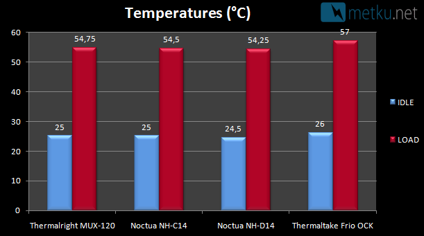 Noctua NH-C14 & NH-D14 -jäähyt - CPU:n ilmajäähyä parhaimmillaan