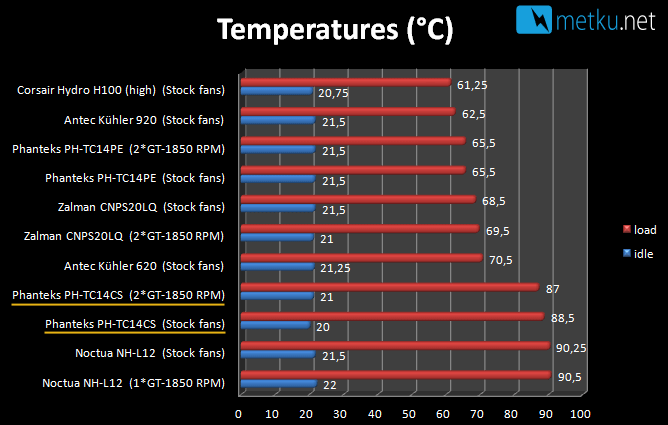 Phanteks PH-TC14CS CPU-jäähy - Jäähy hyvällä värivalikoimalla