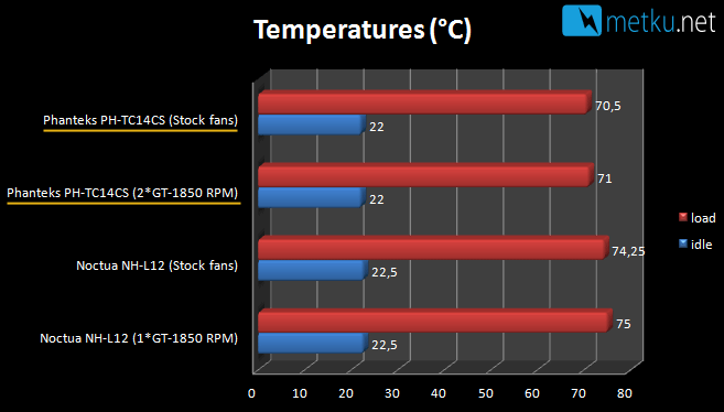 Phanteks PH-TC14CS CPU-jäähy - Jäähy hyvällä värivalikoimalla