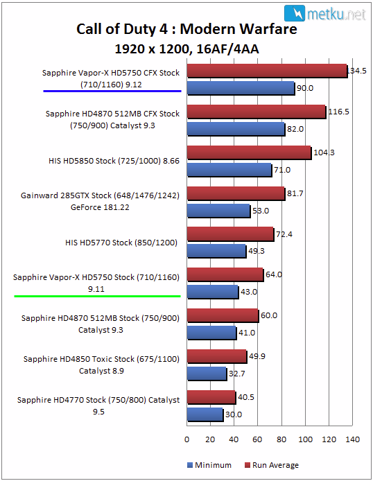 Sapphire HD 5750 Vapor-X - Pelaamiseen tiukalla budjetilla