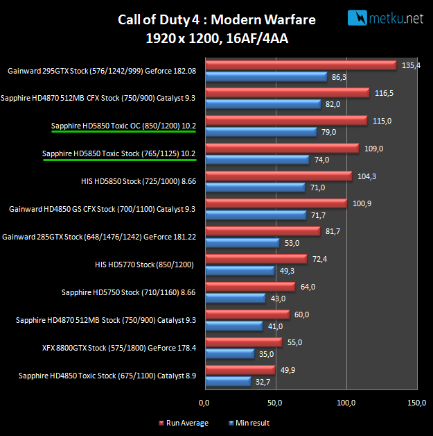 Sapphire HD 5850 Toxic - Quiet card with great performance